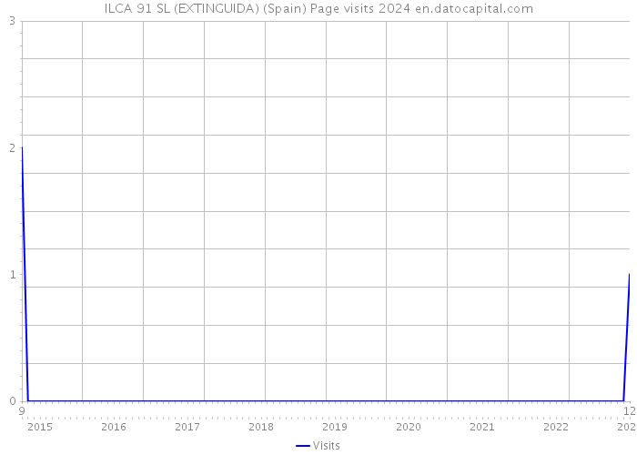 ILCA 91 SL (EXTINGUIDA) (Spain) Page visits 2024 