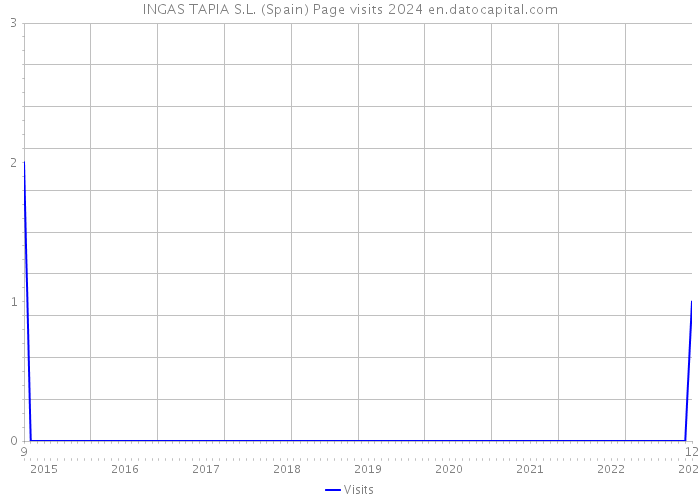 INGAS TAPIA S.L. (Spain) Page visits 2024 