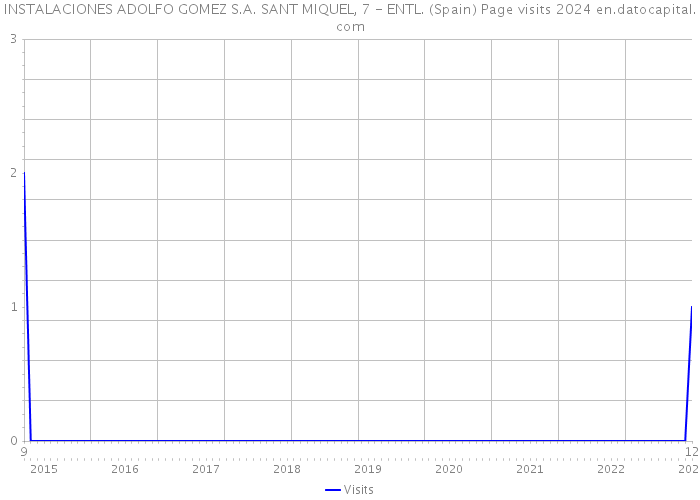 INSTALACIONES ADOLFO GOMEZ S.A. SANT MIQUEL, 7 - ENTL. (Spain) Page visits 2024 