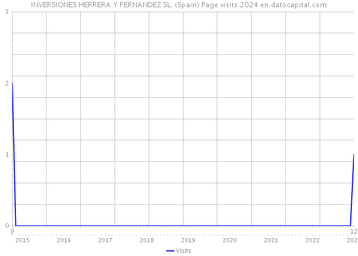 INVERSIONES HERRERA Y FERNANDEZ SL. (Spain) Page visits 2024 