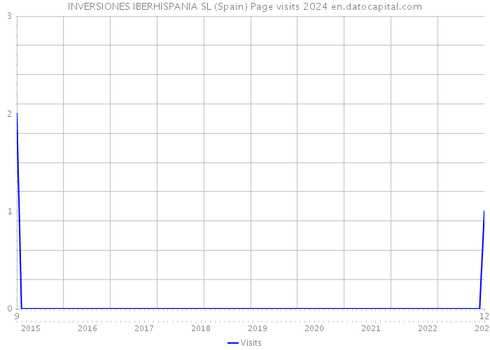 INVERSIONES IBERHISPANIA SL (Spain) Page visits 2024 