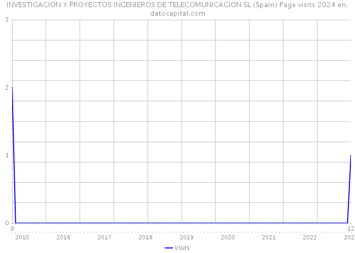 INVESTIGACION Y PROYECTOS INGENIEROS DE TELECOMUNICACION SL (Spain) Page visits 2024 