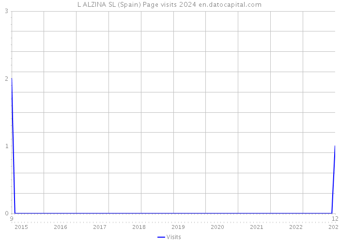 L ALZINA SL (Spain) Page visits 2024 