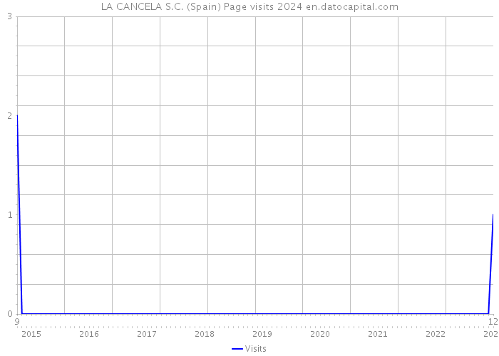 LA CANCELA S.C. (Spain) Page visits 2024 