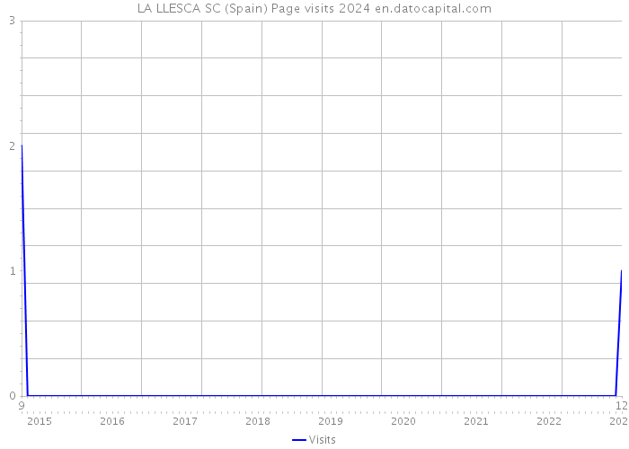 LA LLESCA SC (Spain) Page visits 2024 