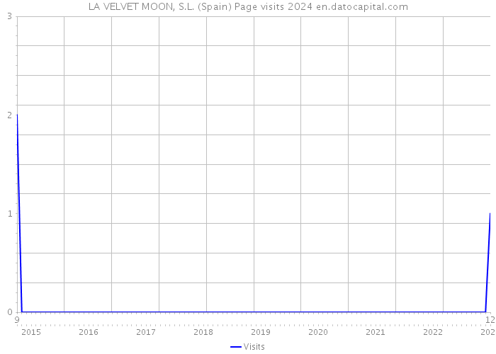 LA VELVET MOON, S.L. (Spain) Page visits 2024 