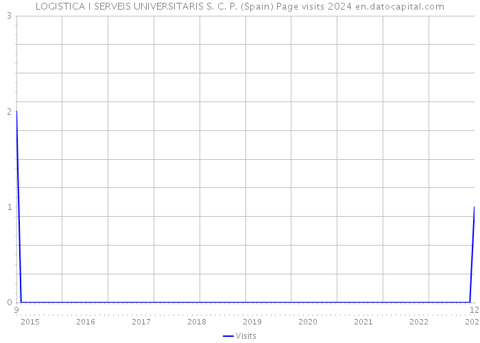 LOGISTICA I SERVEIS UNIVERSITARIS S. C. P. (Spain) Page visits 2024 