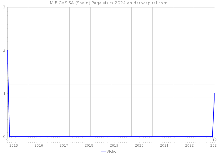 M B GAS SA (Spain) Page visits 2024 