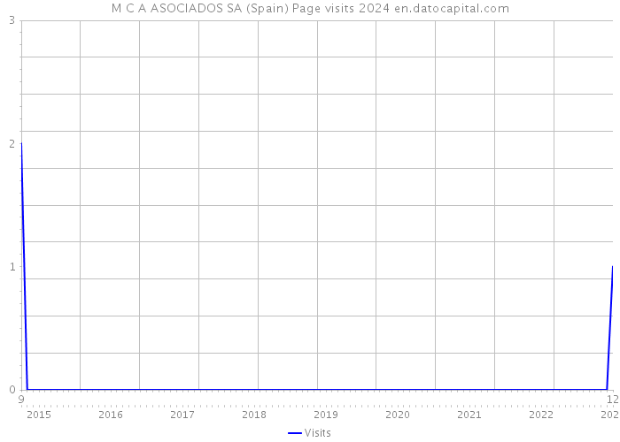 M C A ASOCIADOS SA (Spain) Page visits 2024 