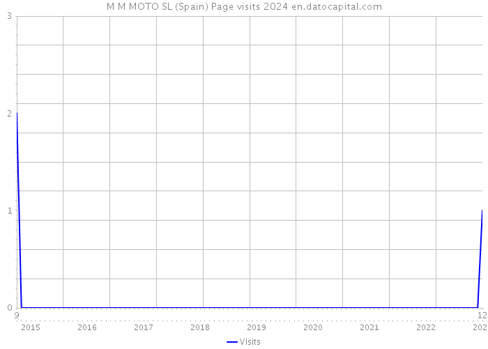 M M MOTO SL (Spain) Page visits 2024 