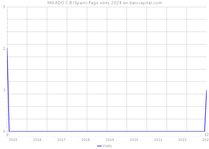 MIKADO C.B (Spain) Page visits 2024 
