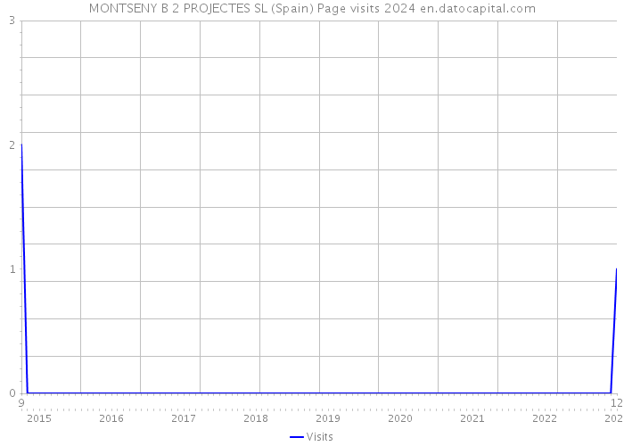 MONTSENY B 2 PROJECTES SL (Spain) Page visits 2024 