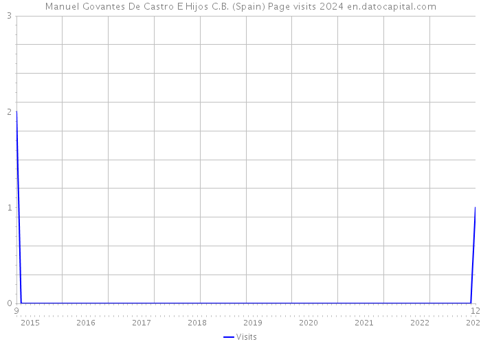 Manuel Govantes De Castro E Hijos C.B. (Spain) Page visits 2024 