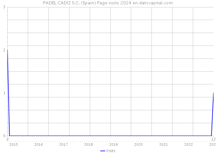 PADEL CADIZ S.C. (Spain) Page visits 2024 