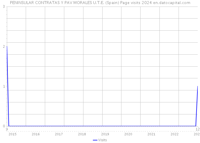 PENINSULAR CONTRATAS Y PAV MORALES U.T.E. (Spain) Page visits 2024 