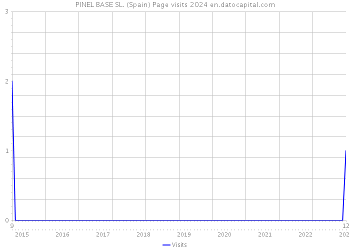 PINEL BASE SL. (Spain) Page visits 2024 