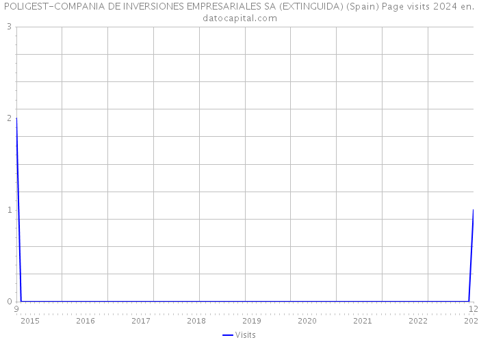 POLIGEST-COMPANIA DE INVERSIONES EMPRESARIALES SA (EXTINGUIDA) (Spain) Page visits 2024 