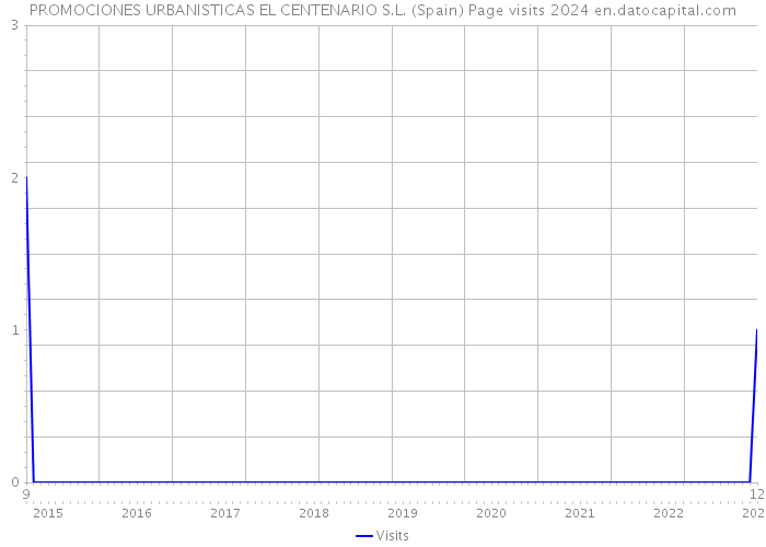PROMOCIONES URBANISTICAS EL CENTENARIO S.L. (Spain) Page visits 2024 