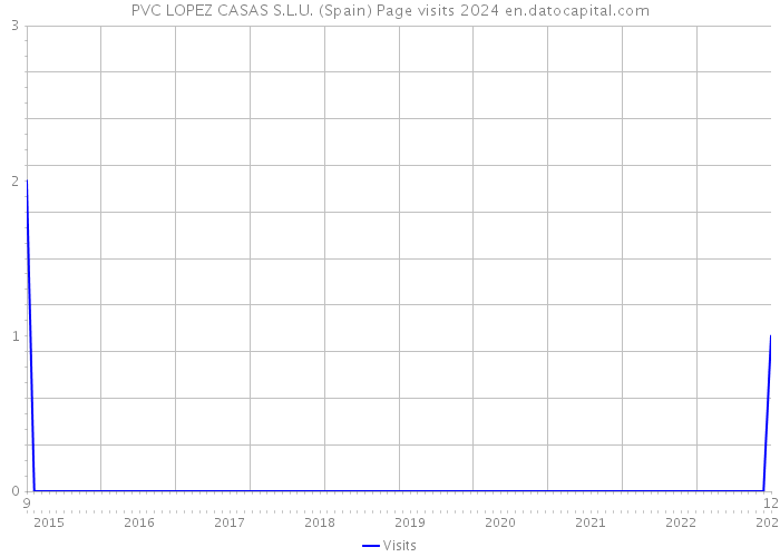 PVC LOPEZ CASAS S.L.U. (Spain) Page visits 2024 