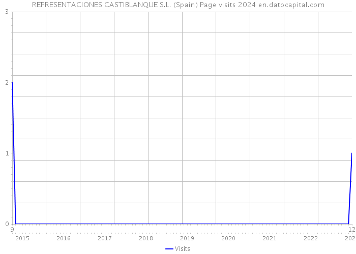 REPRESENTACIONES CASTIBLANQUE S.L. (Spain) Page visits 2024 