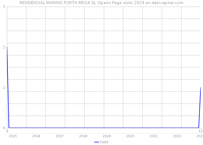 RESIDENCIAL MARINO PORTA REGIA SL (Spain) Page visits 2024 