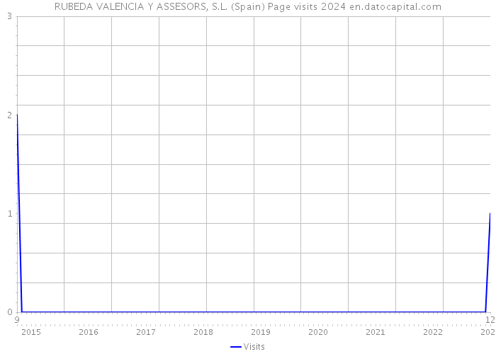 RUBEDA VALENCIA Y ASSESORS, S.L. (Spain) Page visits 2024 