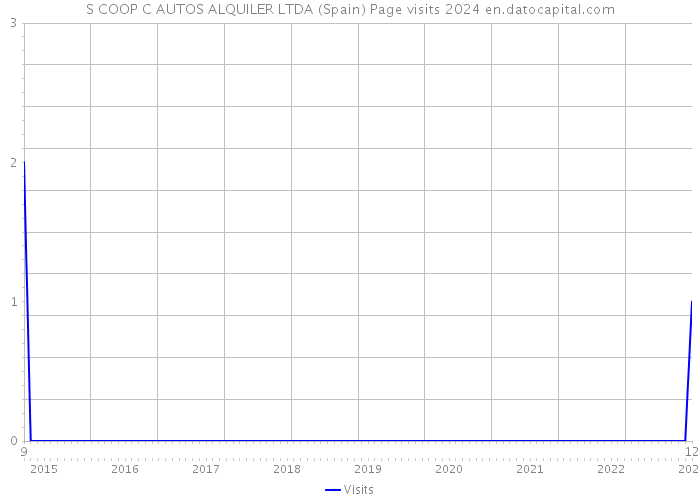 S COOP C AUTOS ALQUILER LTDA (Spain) Page visits 2024 