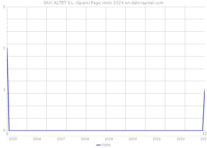 SAIX ALTET S.L. (Spain) Page visits 2024 