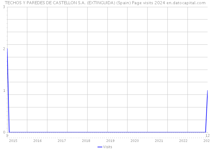 TECHOS Y PAREDES DE CASTELLON S.A. (EXTINGUIDA) (Spain) Page visits 2024 