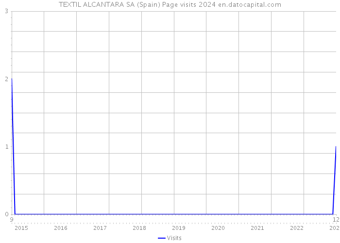 TEXTIL ALCANTARA SA (Spain) Page visits 2024 