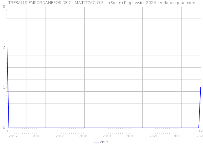 TREBALLS EMPORDANESOS DE CLIMATITZACIO S.L. (Spain) Page visits 2024 