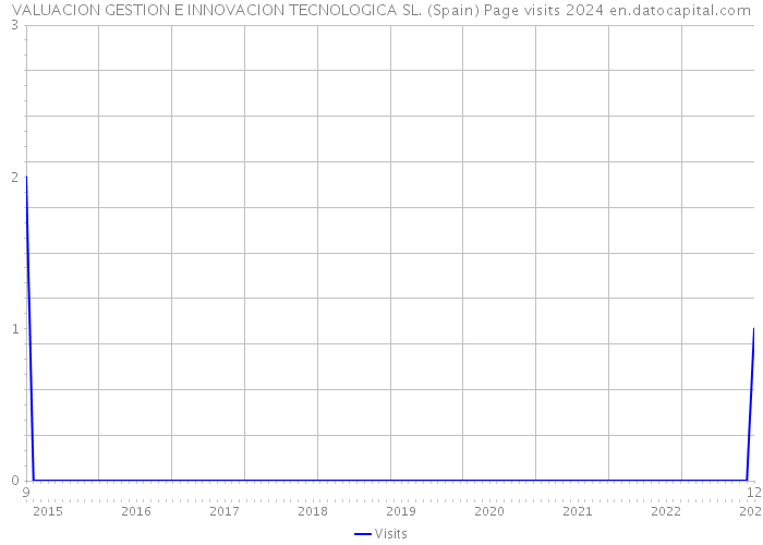 VALUACION GESTION E INNOVACION TECNOLOGICA SL. (Spain) Page visits 2024 
