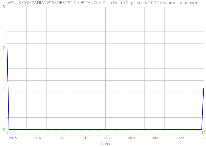 VENUS COMPANIA DERMOESTETICA ESPANOLA S.L. (Spain) Page visits 2024 