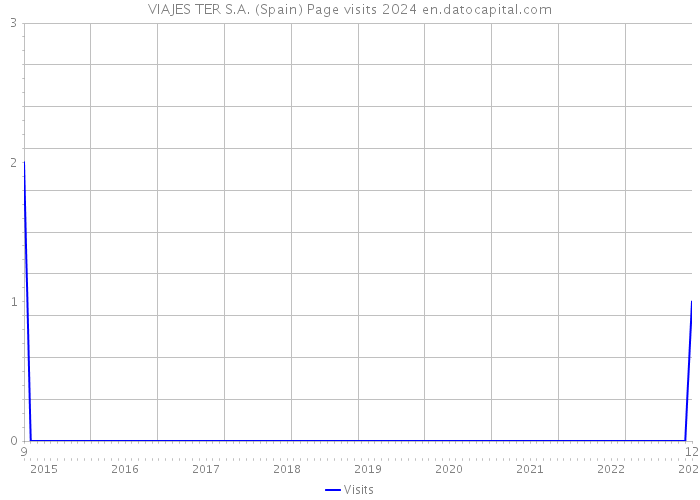 VIAJES TER S.A. (Spain) Page visits 2024 