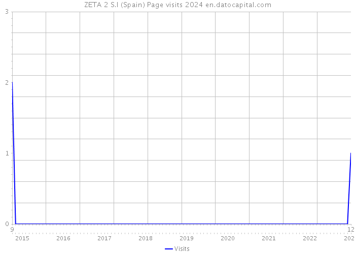 ZETA 2 S.I (Spain) Page visits 2024 