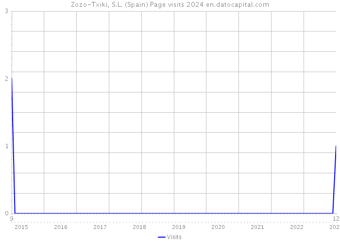 Zozo-Txiki, S.L. (Spain) Page visits 2024 