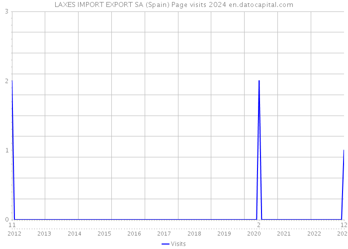 LAXES IMPORT EXPORT SA (Spain) Page visits 2024 
