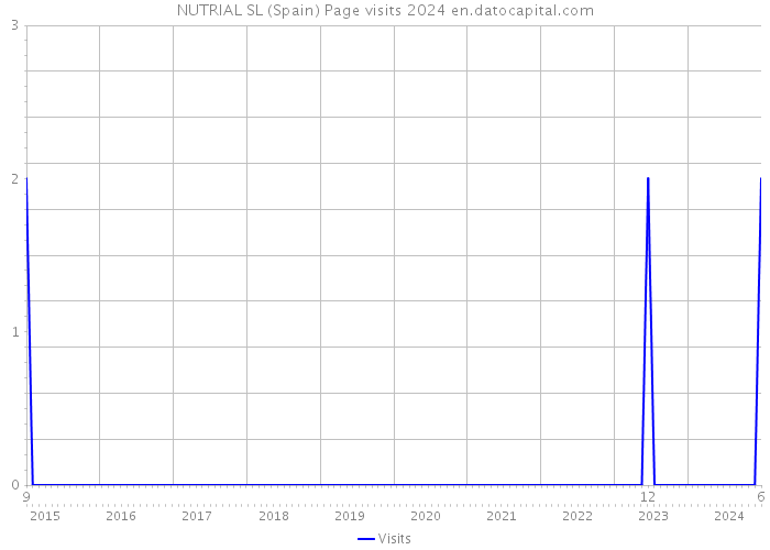 NUTRIAL SL (Spain) Page visits 2024 