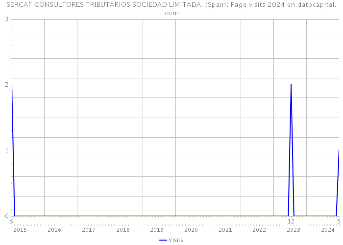 SERCAF CONSULTORES TRIBUTARIOS SOCIEDAD LIMITADA. (Spain) Page visits 2024 