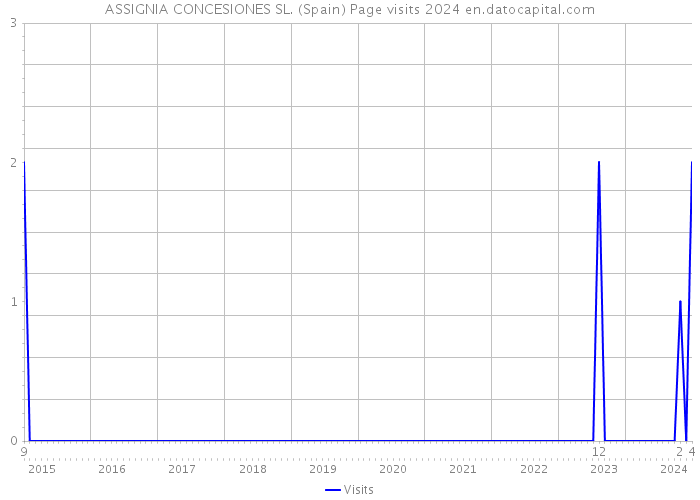 ASSIGNIA CONCESIONES SL. (Spain) Page visits 2024 