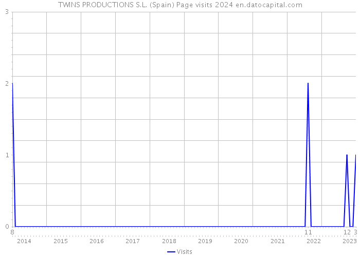 TWINS PRODUCTIONS S.L. (Spain) Page visits 2024 