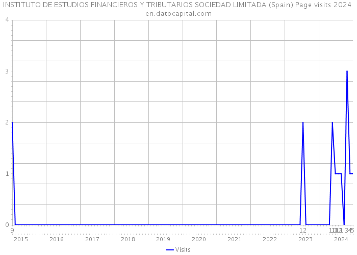 INSTITUTO DE ESTUDIOS FINANCIEROS Y TRIBUTARIOS SOCIEDAD LIMITADA (Spain) Page visits 2024 