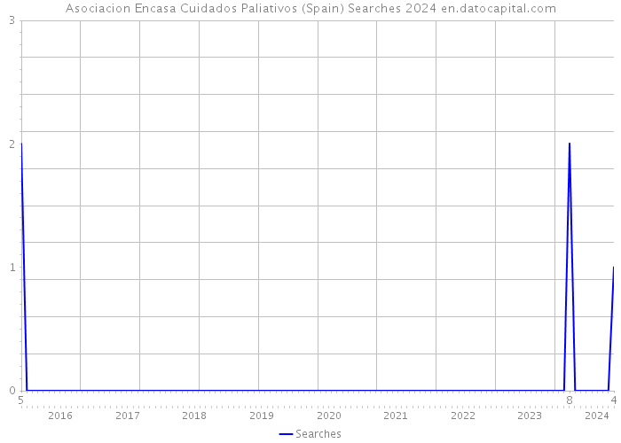 Asociacion Encasa Cuidados Paliativos (Spain) Searches 2024 