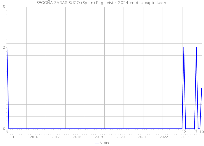BEGOÑA SARAS SUCO (Spain) Page visits 2024 