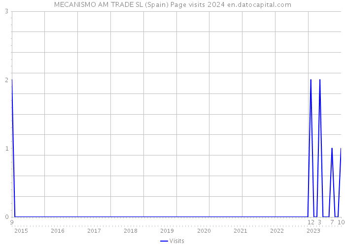 MECANISMO AM TRADE SL (Spain) Page visits 2024 