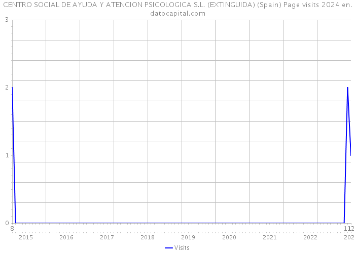 CENTRO SOCIAL DE AYUDA Y ATENCION PSICOLOGICA S.L. (EXTINGUIDA) (Spain) Page visits 2024 