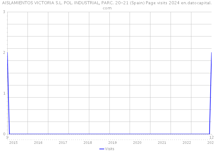 AISLAMIENTOS VICTORIA S.L. POL. INDUSTRIAL, PARC. 20-21 (Spain) Page visits 2024 