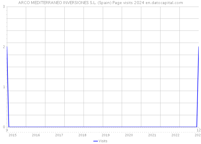 ARCO MEDITERRANEO INVERSIONES S.L. (Spain) Page visits 2024 