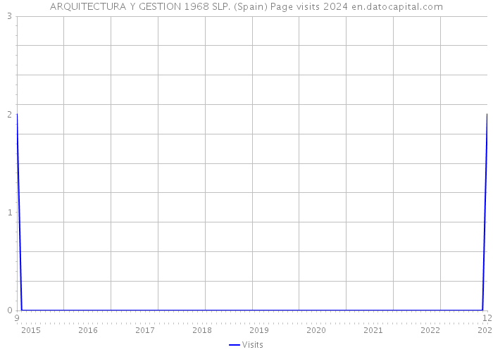 ARQUITECTURA Y GESTION 1968 SLP. (Spain) Page visits 2024 