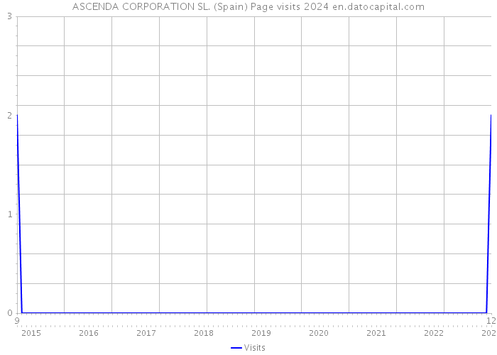 ASCENDA CORPORATION SL. (Spain) Page visits 2024 